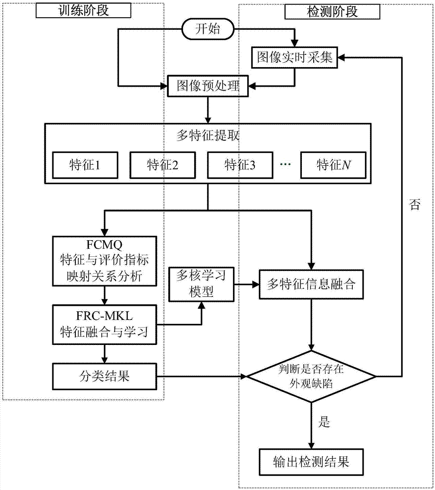 一種基於模糊鬆弛約束多核學習的產品外觀缺陷檢測方法與流程