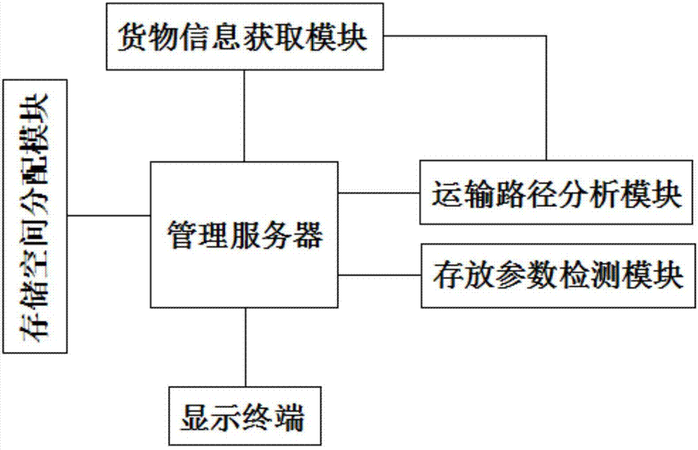 一种仓储物流智能管理系统的制作方法