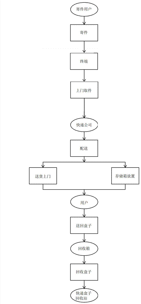 一种快递收发及共享快递盒回收一体化系统的制作方法