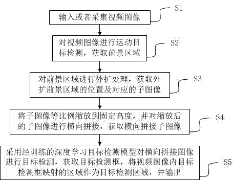 基于深度学习的运动目标检测方法及装置与流程