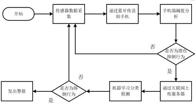 一种基于加速度传感器摔倒检测方法与流程