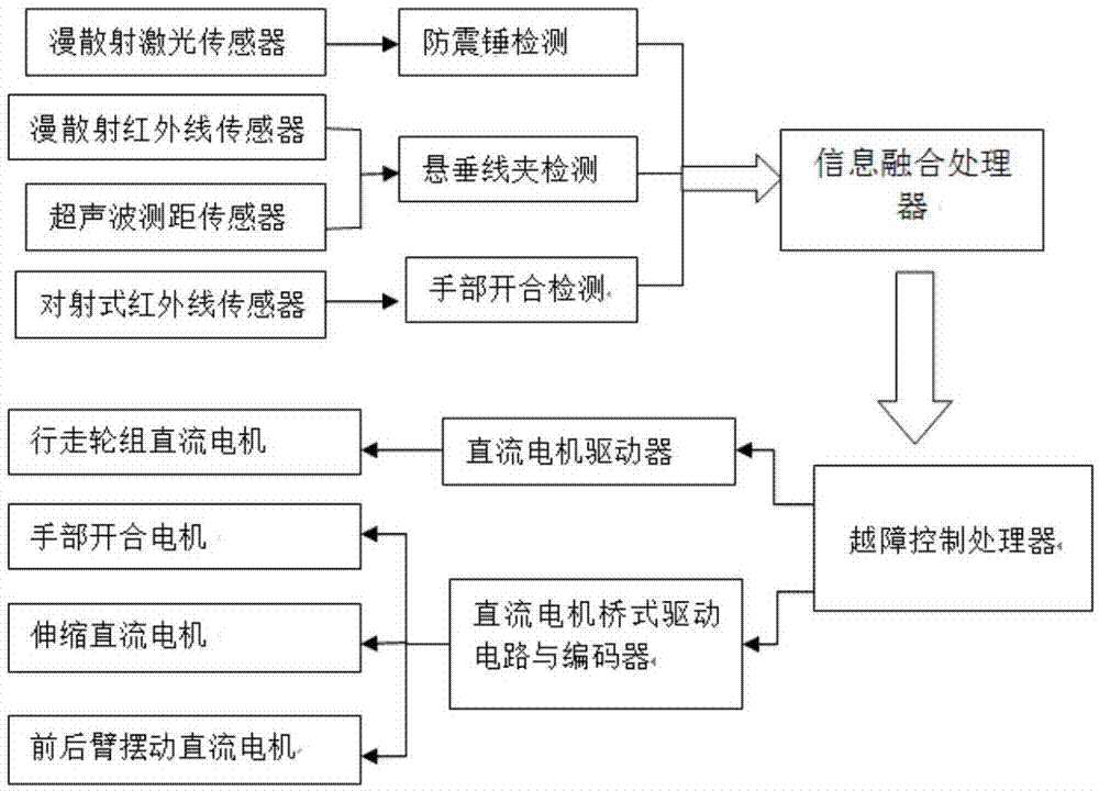 基于多传感器的巡检机器人自主越障装置的制作方法