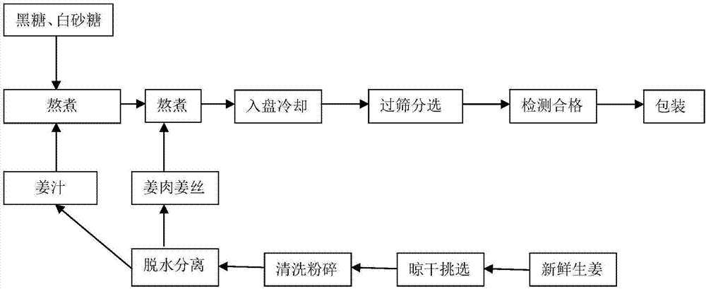 本發明屬於食品加工 技術領域: ,具體涉及一種姜味自然的黑糖老薑粉