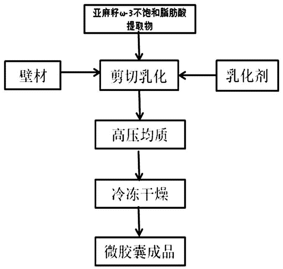 一种亚麻籽ω