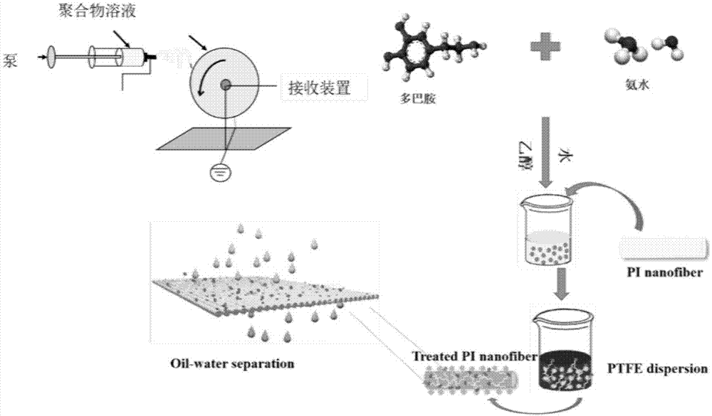 一种高强度高通量的油水分离膜的制备方法及油水分离膜与流程