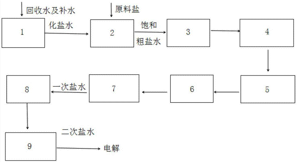 一种用井矿盐代替日晒海盐精制二次盐水的生产工艺的制作方法