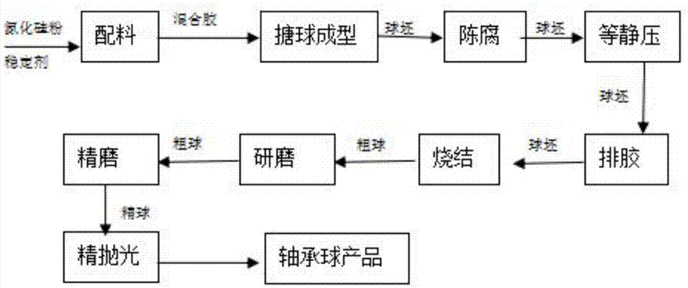 生產軸承滾動體制備技術領域,尤其涉及一種製備氮化硅陶瓷軸承球的