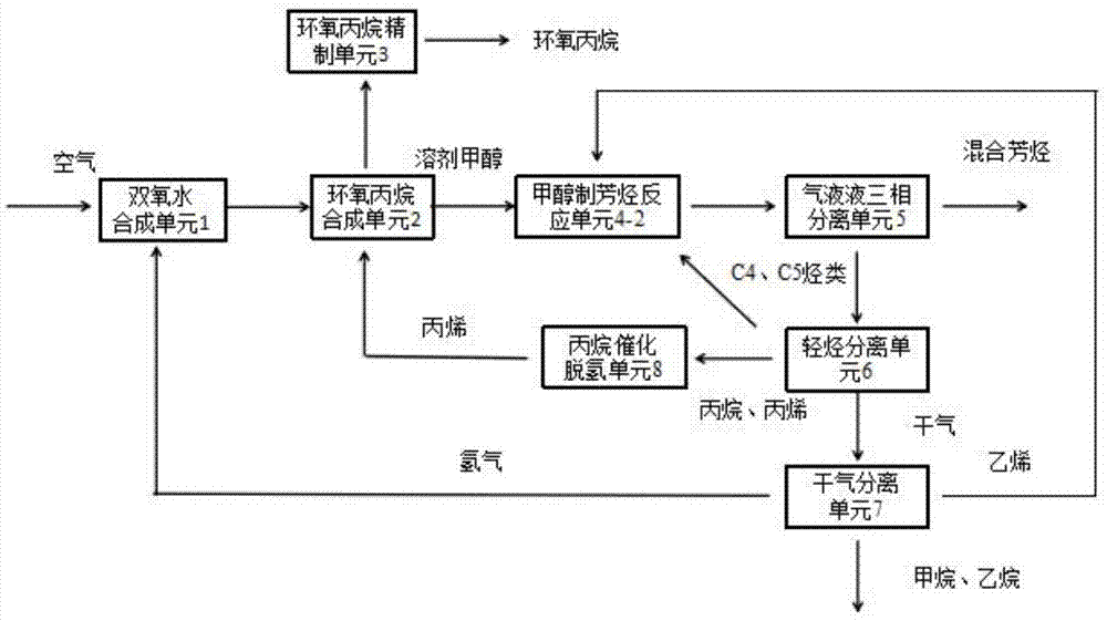 芳烃生产工艺流程图图片