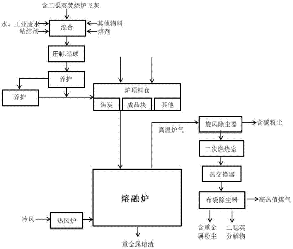 一種高溫熔融法處理含二噁英焚燒爐飛灰工藝方法與流程