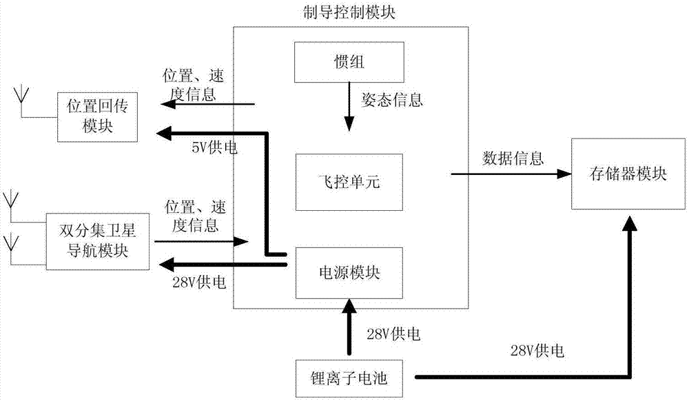 本发明涉及一种火箭舱段落点位置跟踪与搜索系统属于卫星导航