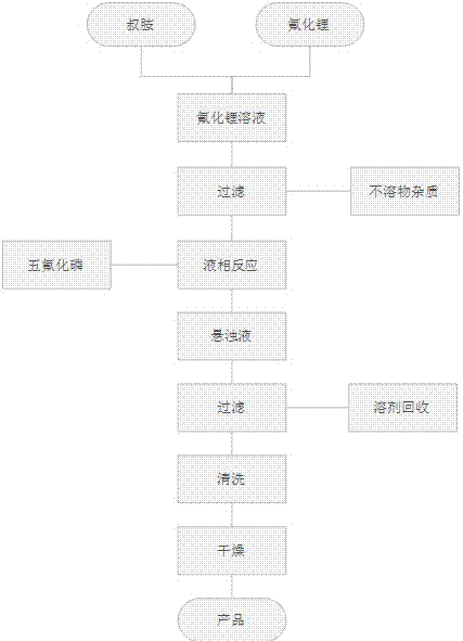 六氟磷酸锂工艺流程图图片