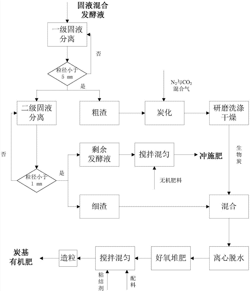 一種利用發酵液製備炭基有機肥和衝施肥的方法與流程