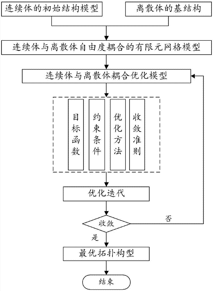 一种连续体与离散体耦合拓扑优化方法与流程