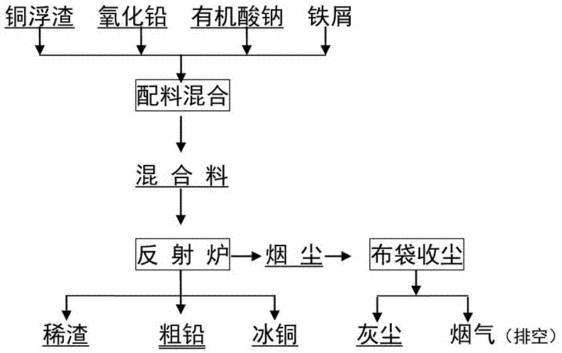 本發明專利屬於有色冶金技術領域:,具體涉及一種有機酸鈉-鐵屑法還原