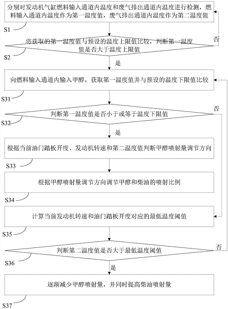 一种新型的甲醇柴油发动机喷射量控制系统的制作方法