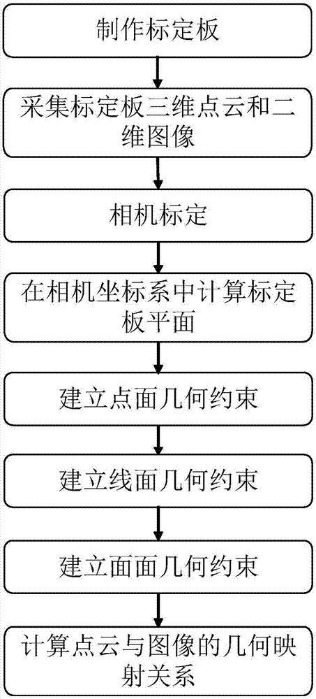 一種基於幾何約束的三維激光掃描儀與相機標定方法與流程