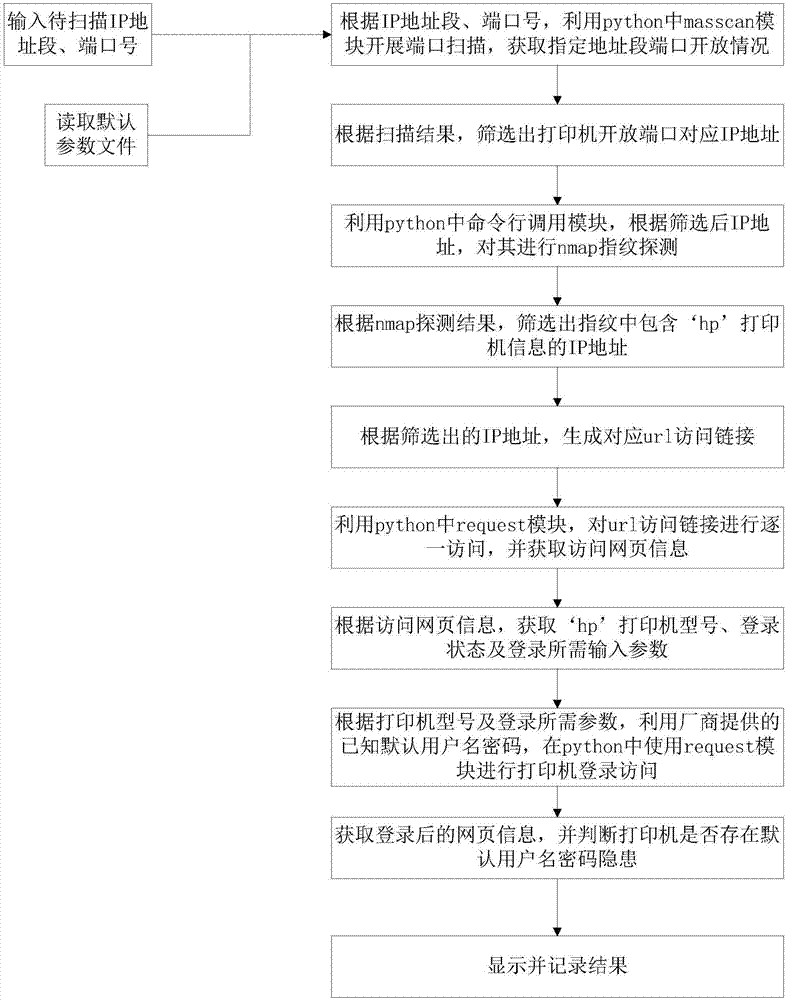 一种基于python的惠普打印机默认用户名密码检测方法与流程