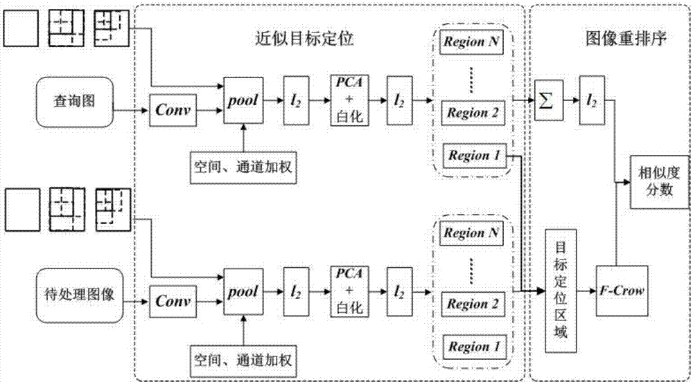 一种深度学习与近似目标定位的图像检索方法与流程