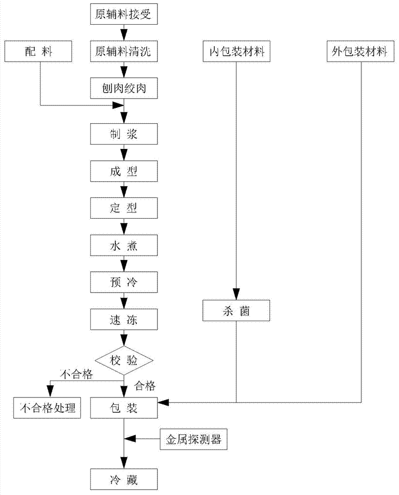 本發明屬於食品配方技術領域,涉及一種肉丸及其生產工藝.