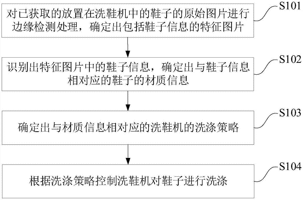 本發明涉及鞋子自動清洗技術領域,特別涉及一種洗鞋方