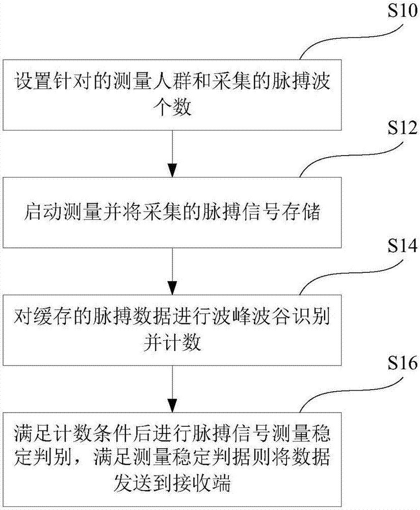 一種脈搏信號檢測的控制方法與流程