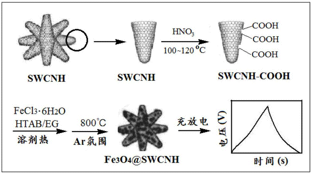 一種四氧化三鐵/單壁碳納米角複合電極材料及其製備方法與流程