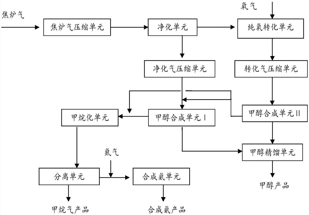 一種焦爐氣制甲醇,甲烷及聯產合成氨的系統的製作方法