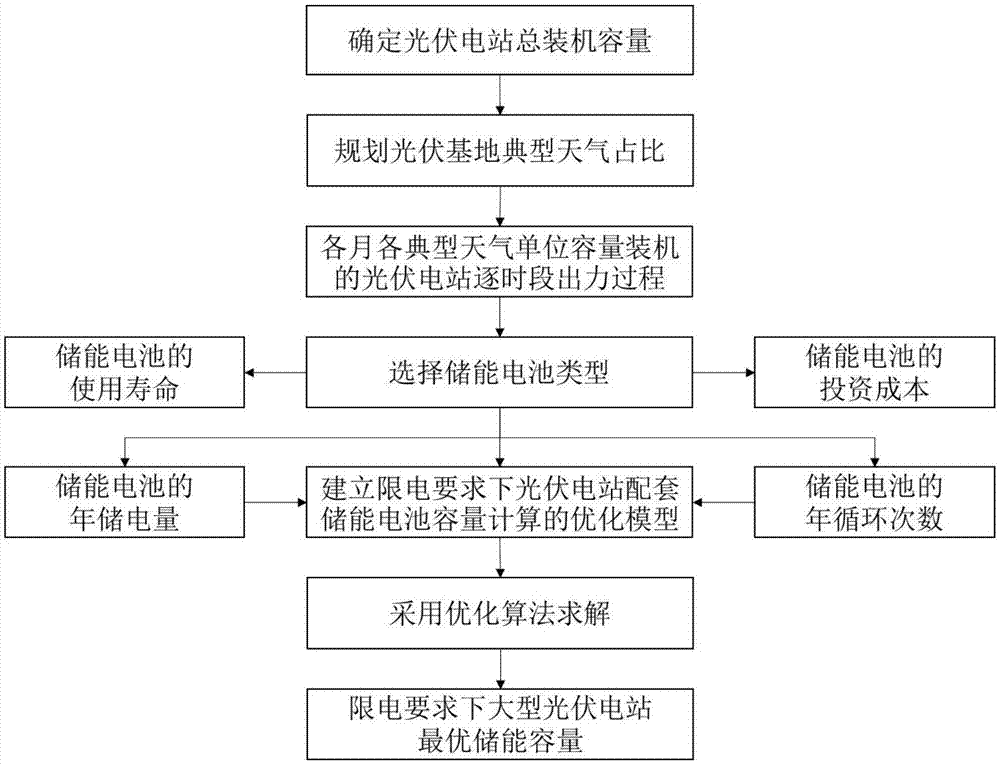 限电要求下大型光伏电站的配套储能容量计算方法与流程