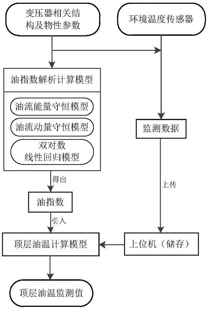 一種油浸式變壓器頂層油溫監測方法與流程