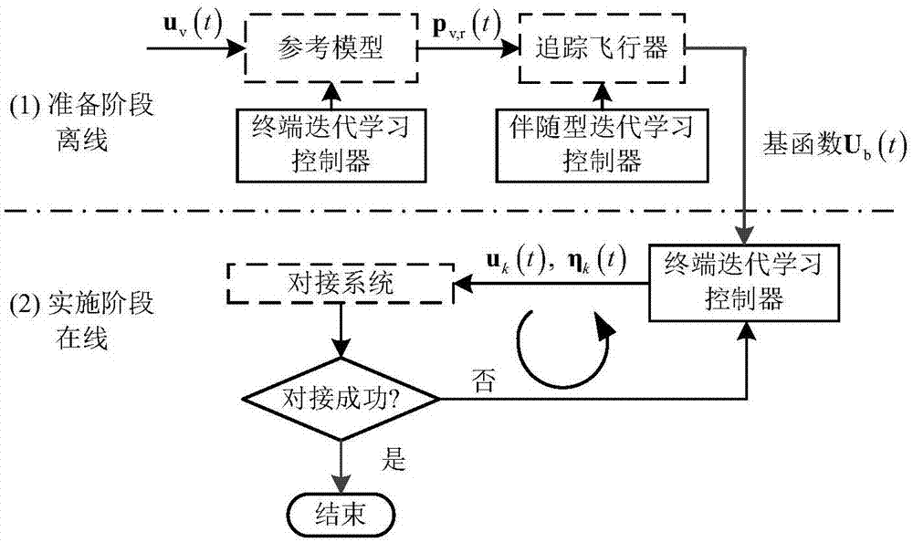 一种终端迭代学习对接控制方法与流程