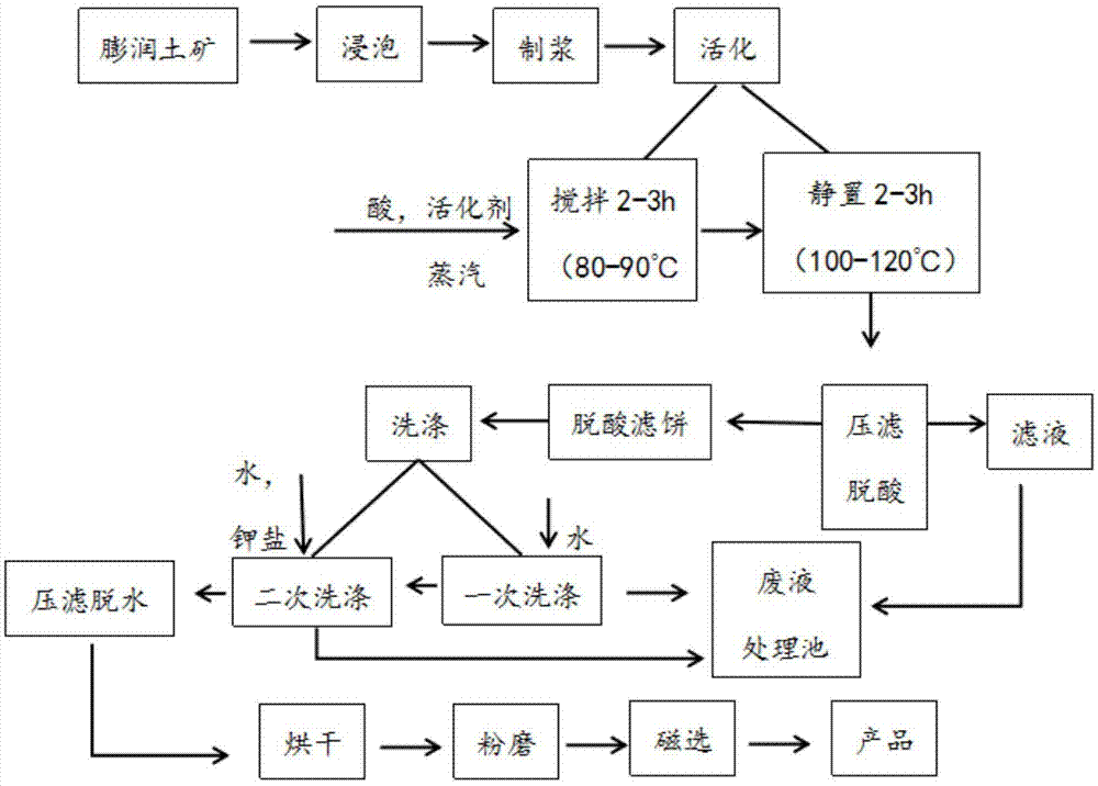 一種活性白土加工工藝的製作方法