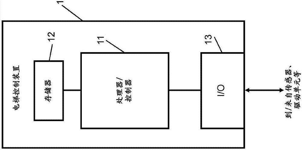 用於電梯扶梯和自動門的遠程故障清除的製作方法