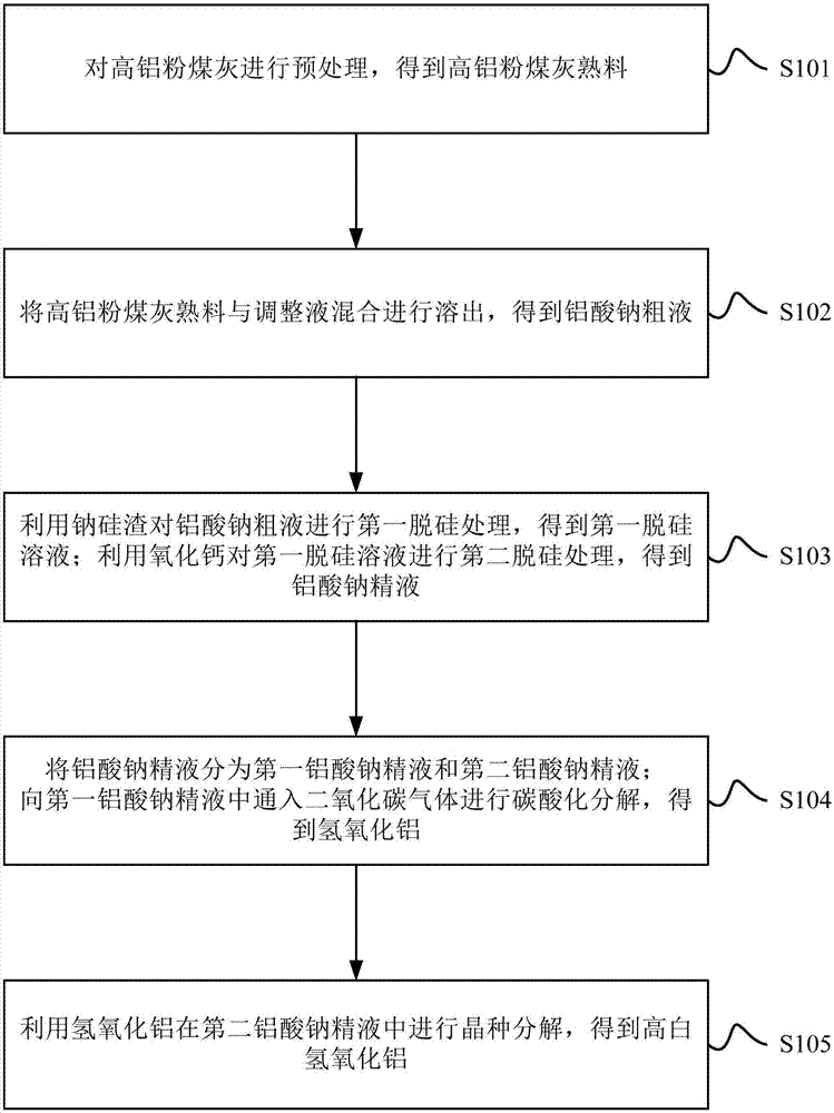 一种利用高铝粉煤灰制备高白氢氧化铝的方法与流程