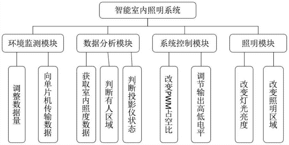 一種智能室內燈光系統的製作方法