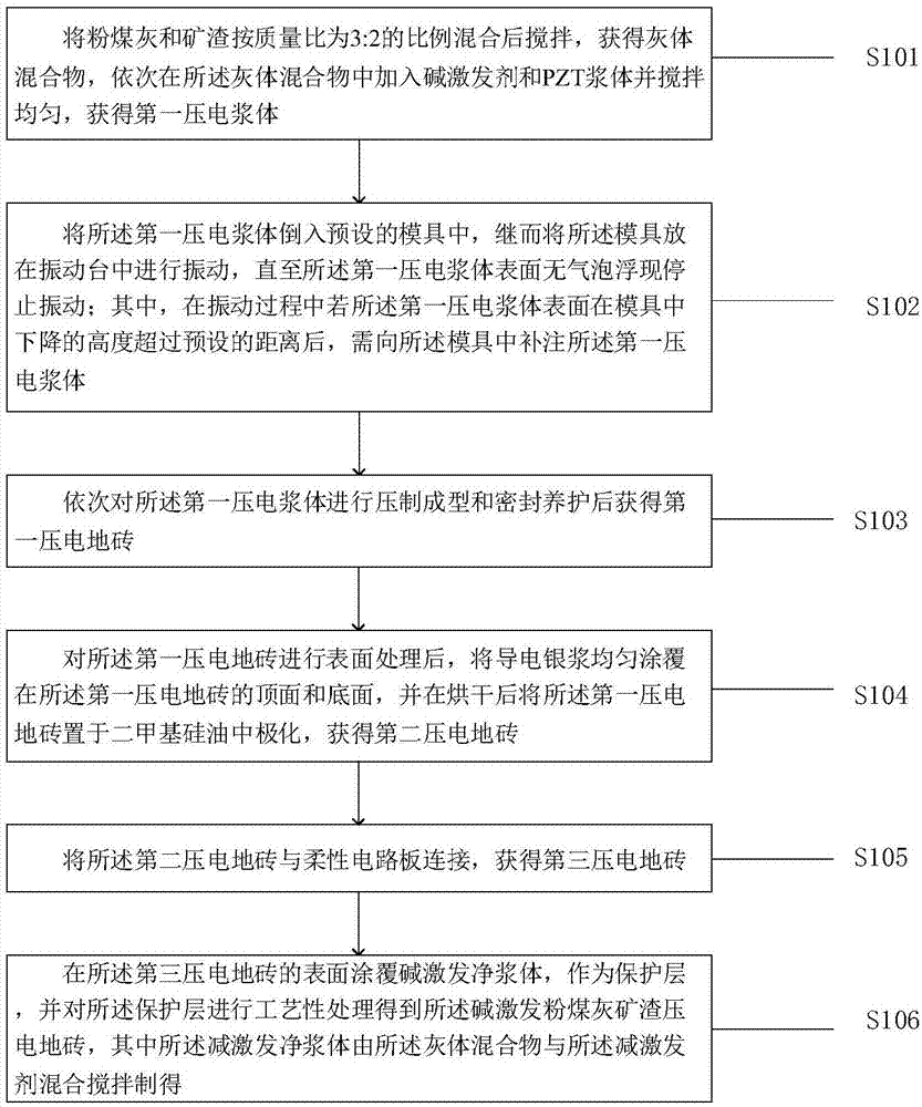 一种碱激发粉煤灰矿渣压电地砖及其制备方法与流程