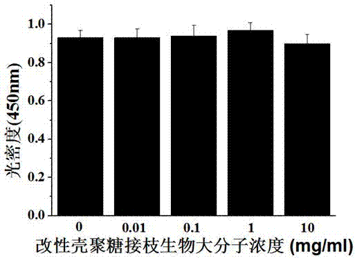 一种基于改性壳聚糖的生物大分子及其制备方法和应用与流程