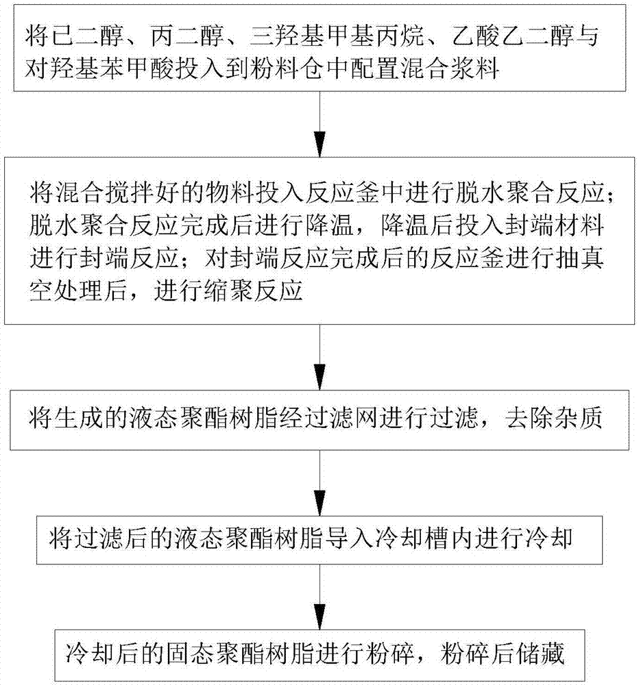 本发明属于高分子材料合成技术领域,具体的说是一种聚酯树脂的生产