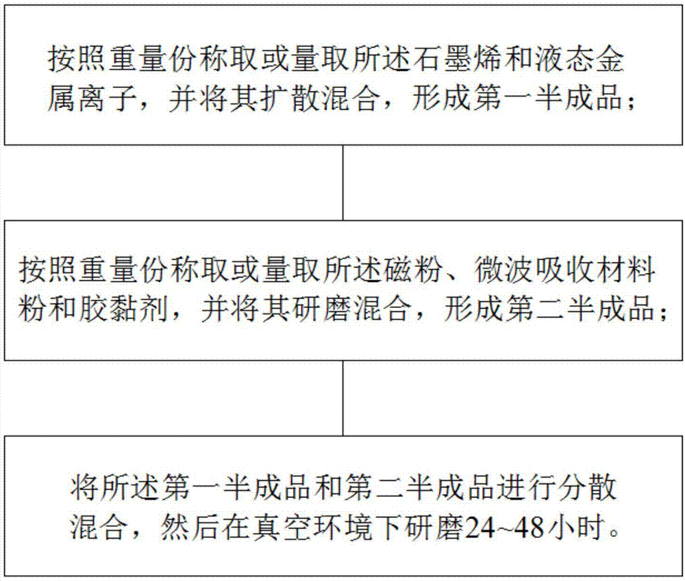 一种石墨烯复合材料和其制备方法及其作为导磁胶的应用与流程