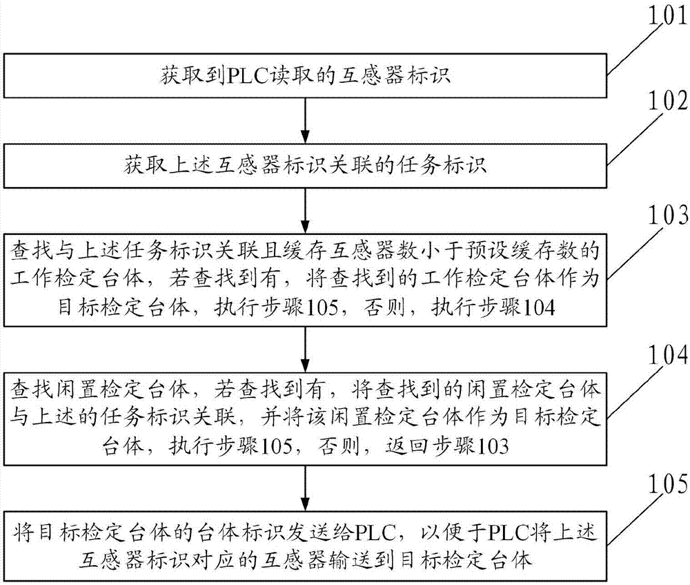 一种互感器检定分配方法及互感器检定系统与流程