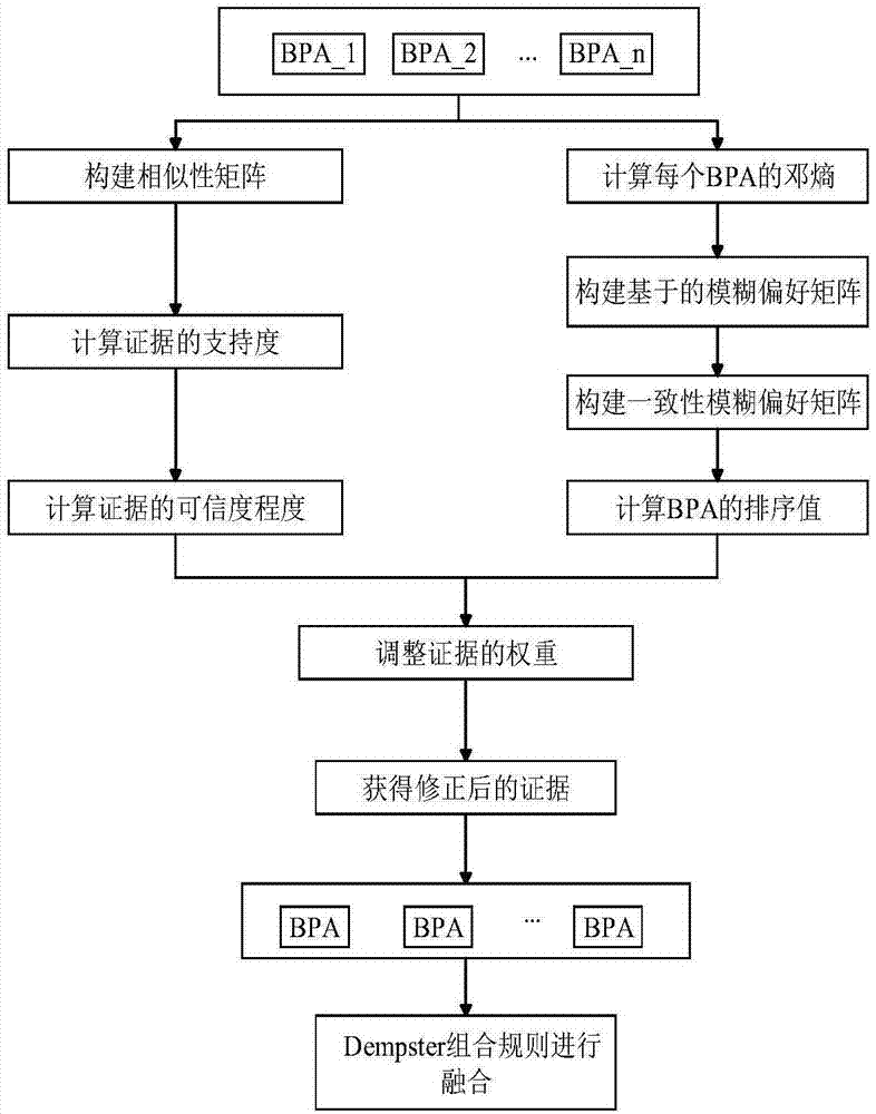 一種基於模糊偏好關係與ds證據理論的故障診斷方法與流程