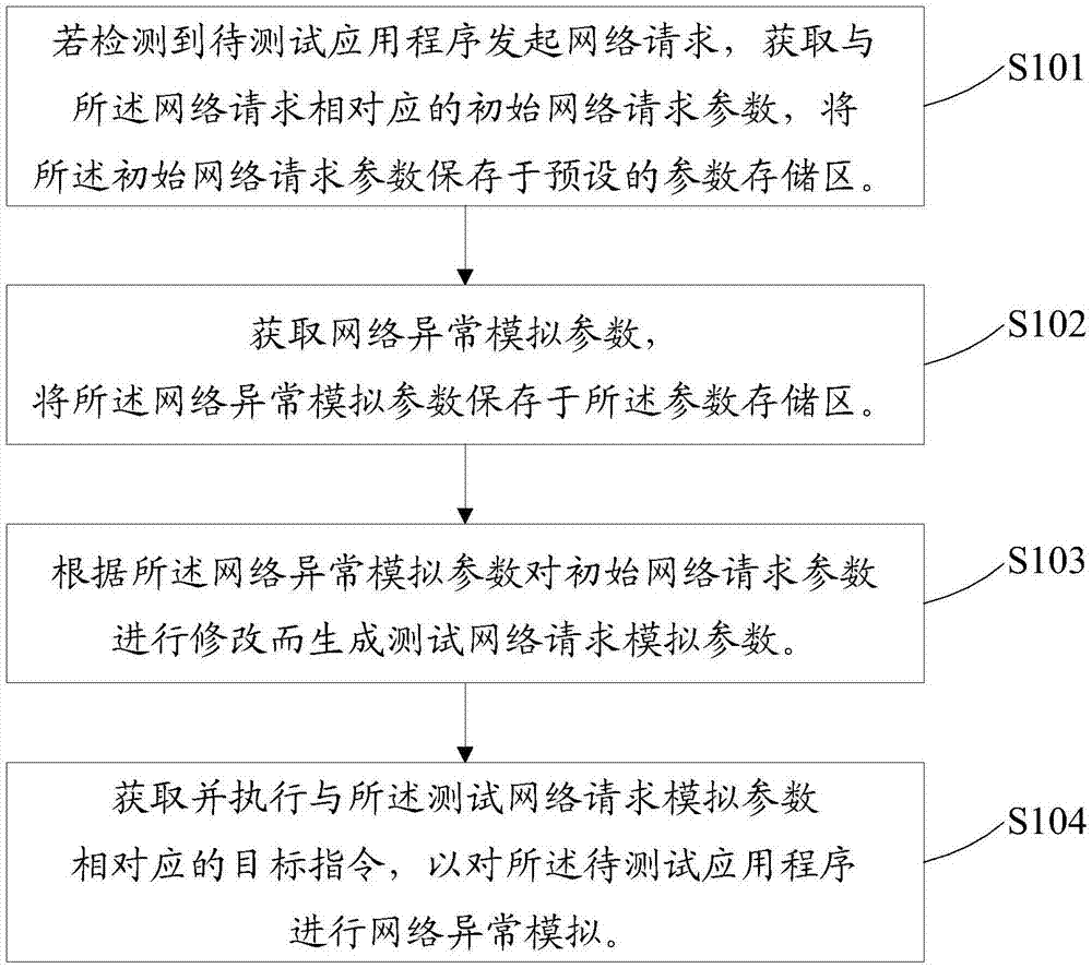 模拟网络异常处理方法、装置、计算机设备及存储介质与流程