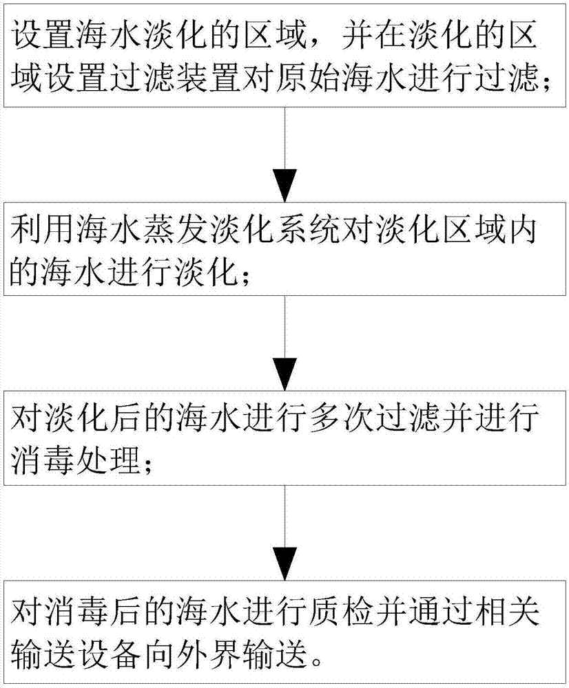 一種利用海水製取淡水的方法與流程