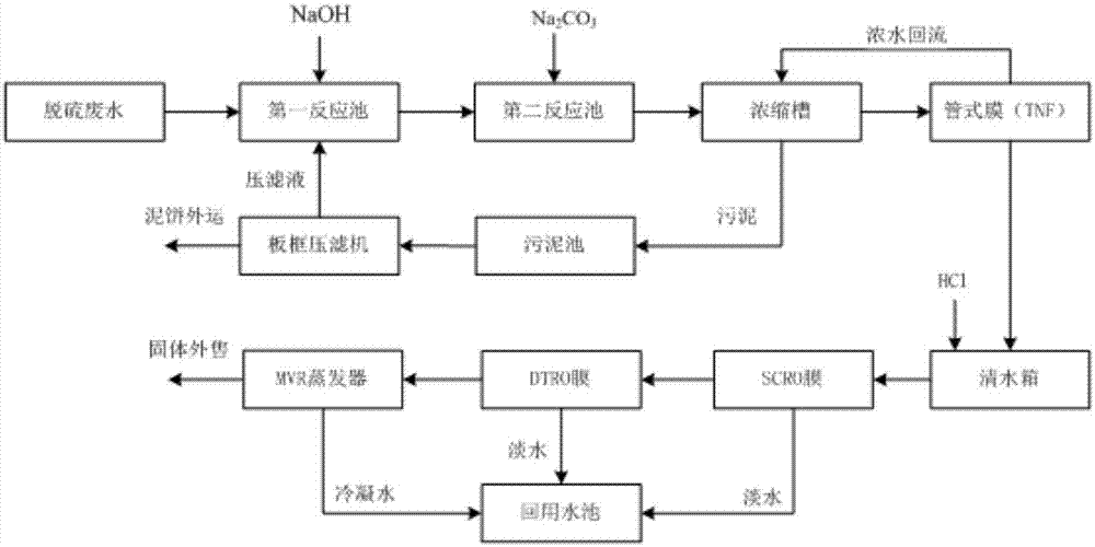 脫硫廢水的處理工藝及處理系統的製作方法