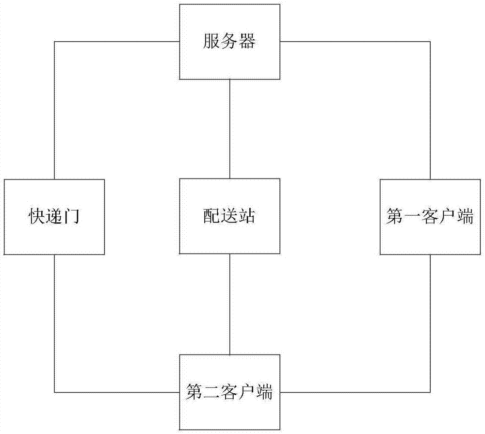 一種基於快遞門的生鮮配送系統及其配送方法與流程