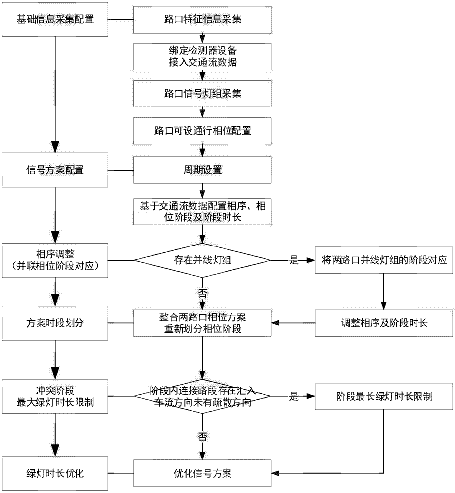 联控路口交通信号方案阶段划分及绿时配置方法与流程