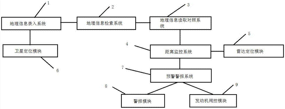 本发明属于交通预警技术领域,尤其涉及一种基于地理信息系统的水上