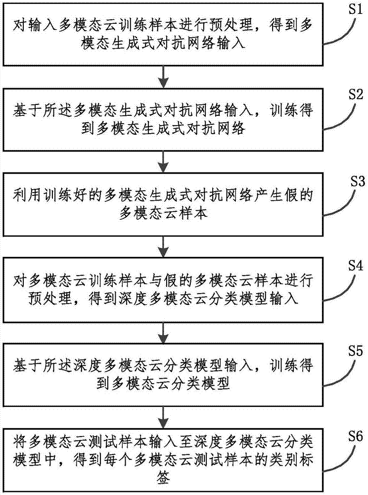 一種基於多模態生成式對抗網絡的雲圖分類方法與流程