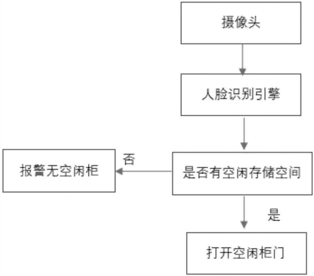 一种基于人脸检测存储柜管理的方法与流程