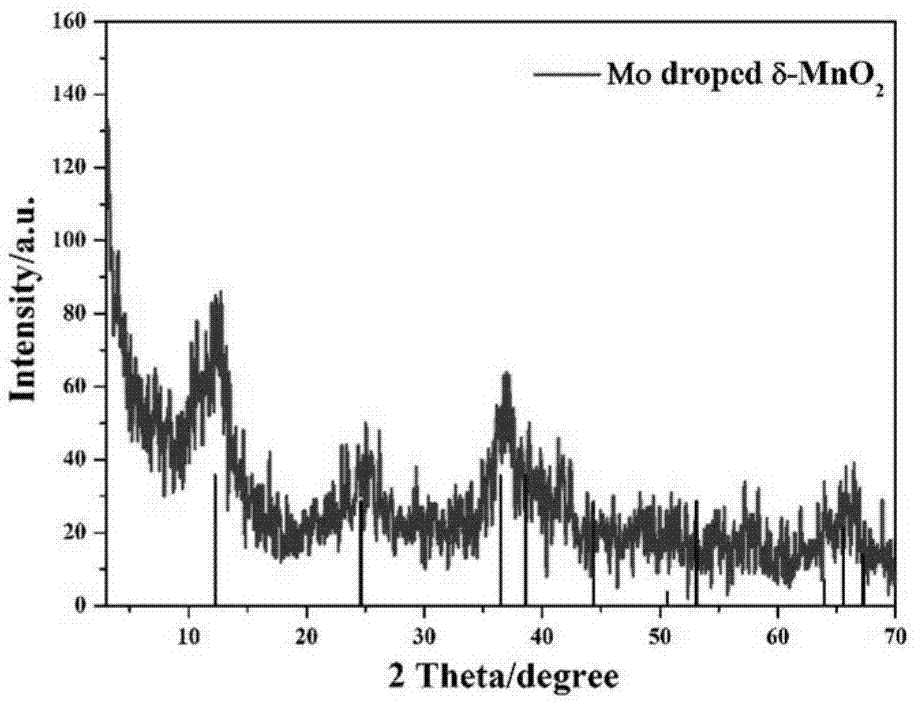 一种制备Mo6+掺杂δ-MnO2花球颗粒的方法与流程_2