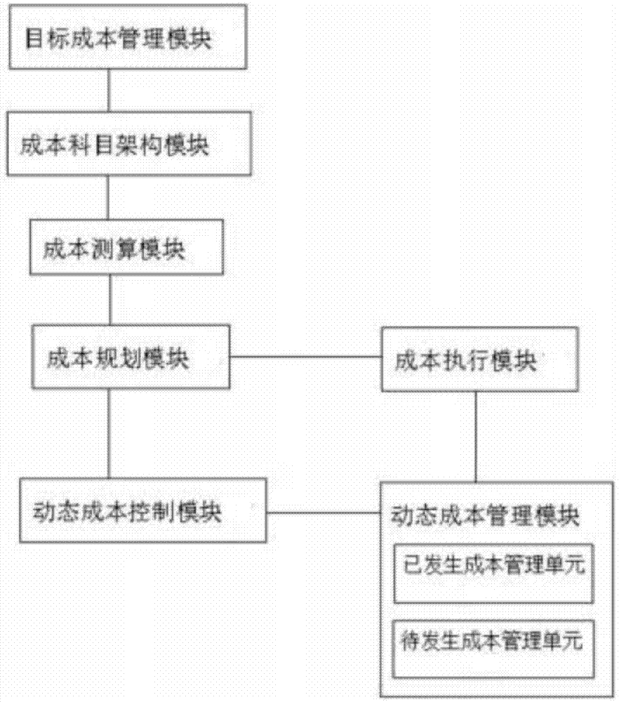 目標成本管控系統及其方法與流程